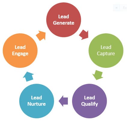 Nurturing leads through Drip Campaigns